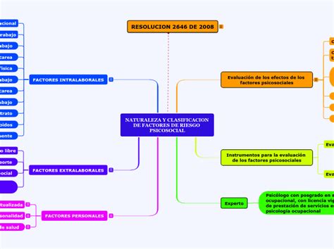 Naturaleza Y Clasificacion De Factores De Riesgo Psicosocial Mapa