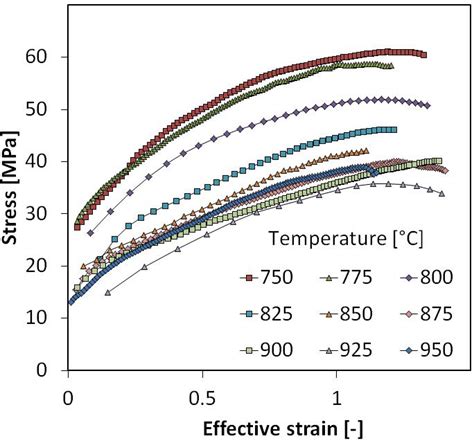 Relationship Between The Strain Rate Sensitivity Exponent Strain Rate