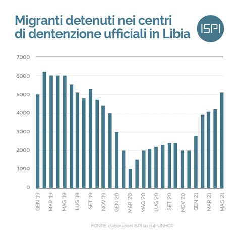 Fact Checking Migrazioni 2021 ISPI