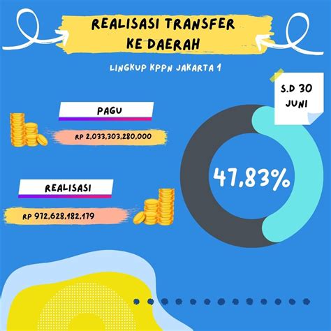 Realisasi Transfer Ke Daerah Periode S D 30 Juni 2022