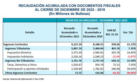 Aumentaron Ingresos Corrientes Del Gobierno En El 2022 Panorama