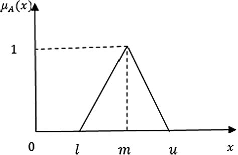 A Triangular Fuzzy Number Graphical Representation Download Scientific Diagram