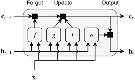 Long Short Term Memory Neural Networks