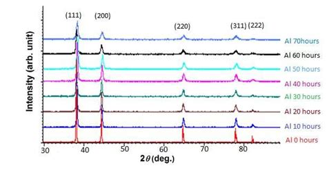 X Ray Diffraction Pattern Of Aluminium Powder Prepared By High Energy