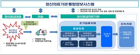 동네의원 고위험 정신질환자 정신과 외뢰시 수가 적용