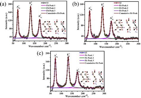 Raman Vibrational Modes Of Bi2se3 Thin Films On Sapphire 0001 For