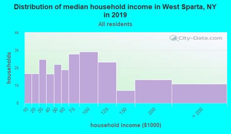 West Sparta New York Ny 14437 Profile Population Maps Real Estate