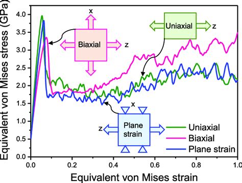 The Von Mises Equivalent Stress Strain Curve For Three Different