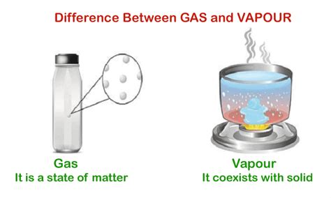 Difference Between Gas And Vapour The Knowledge Library