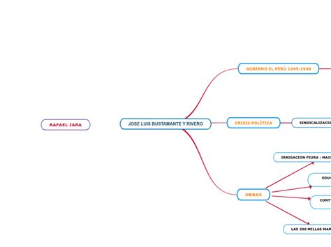 Jose Luis Bustamante Y Rivero Mind Map