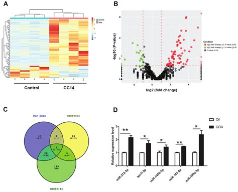 Expression Profiles Of Mirnas In Liver Fibrosis Red Indicates High