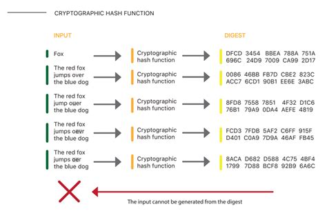 Cryptographic Hash Function Download Scientific Diagram