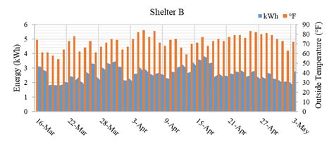 Energy Consumption Vs Outdoor Temperature Shift Over Time Download Scientific Diagram