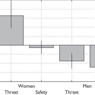 Bar Plot Of Sex Specic And Condition Specic Activity In The Right