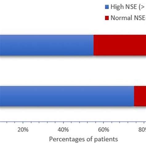 Clustered Box Plot Of Serum Levels Of Neuron Specific Enolase Ng ML