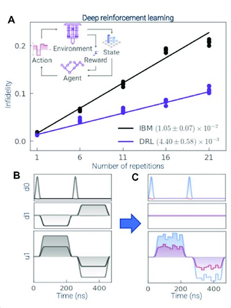 Optimization of a ZX π 2 entangling gate for a superconducting