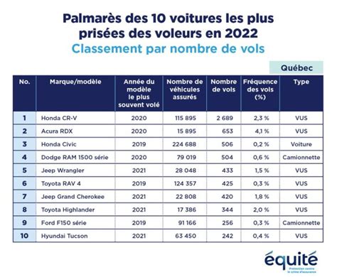 Attention Voici La Liste Des 10 Voitures Les Plus Volées Dans Notre Pays