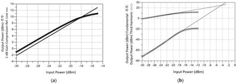 A V Db Nf Gaas Mmic Lna For K Band Applications