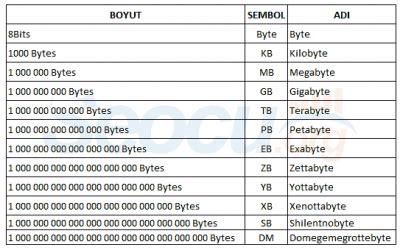 Petabayt Exabyte Zettabyte Yottabyte Ne Kadar