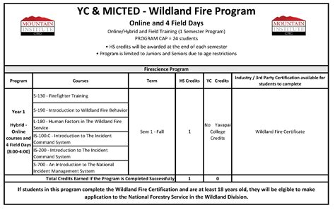 Wildland Fire Program Programs Mountain Institute Cted