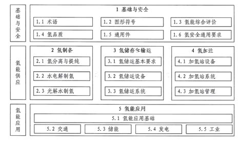 国家标准委等六部门联合印发《氢能产业标准体系建设指南（2023 版）》（国标委联〔2023〕34 号）