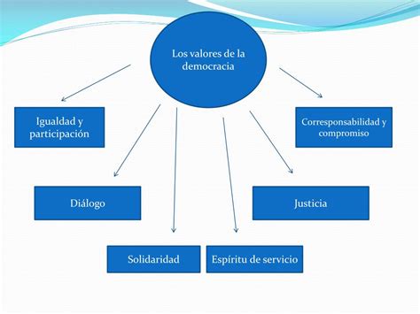 Ppt Democracia Powerpoint Presentation Free Download Id5484881