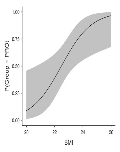 U19 Body Mass Index Bmi Probability To Become Professionals Pro