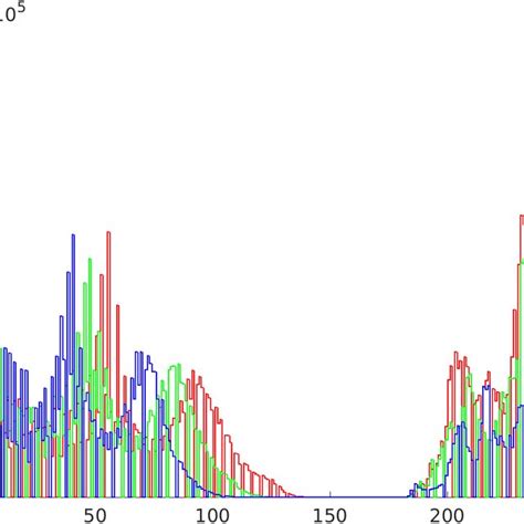 Histograms Of Rgb Channels A And L Channel Of Lab Space B