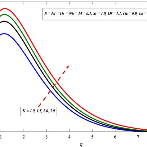 Variations In Angular Velocity Profile For Different Value Of M Color