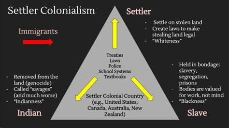 Settler Colonialism Is Inherently Genocidal Informaci N Al Desnudo