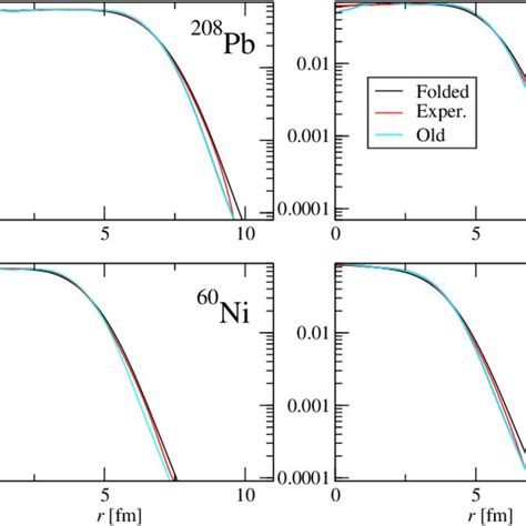 Schematic Graph Of The Nuclear Charge Density Distribution And