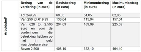 Nieuwe Indexering Van De Rechtsplegingsvergoeding Verlaging Per 1