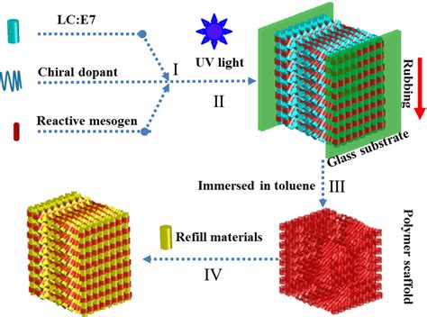 Fabrication process of cholesteric liquid crystal film Ⅰ Mixing