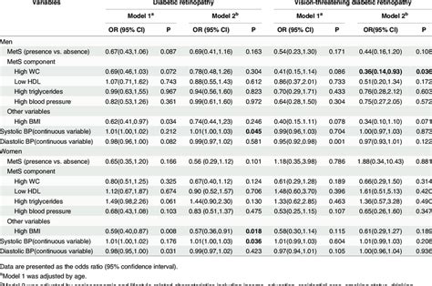 Association Of Metabolic Syndrome And Its Components With Diabetic Download Table