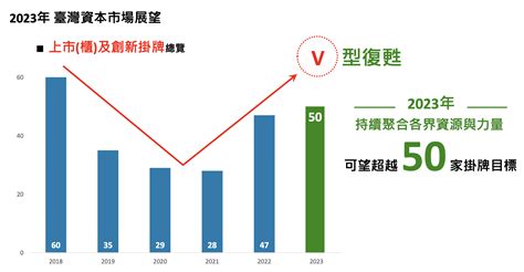 台灣前五大募資 195 億創十年新高！勤業眾信：今年朝 50 家掛牌邁進 Technews 科技新報