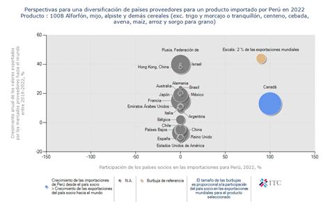 Trade Map - Prospects for market diversification for a product exported by India in 2022 ...