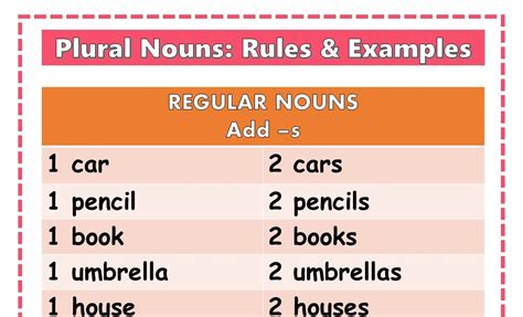 Teacher Fun Files Plural Noun Rules And Examples Chart