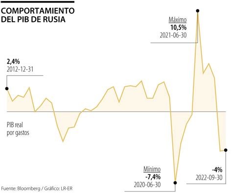 La economía rusa entra en recesión con una caída de 4 del PIB en el