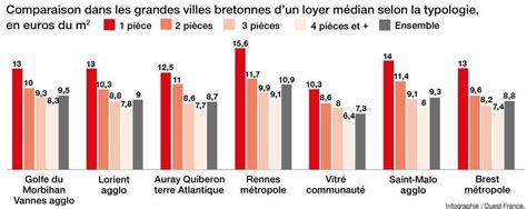 Brest Les Loyers Sont Ils Toujours Moins Chers Que Dans Le Reste De