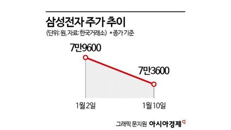 삼성전자 실적개선 시기 놓고 증권가 시각차