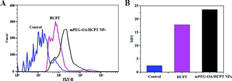 1 H Nmr Spectra Of Oa In Cdcl 3 A Mpeg Oa In Cdcl 3 B 1 H Nmr