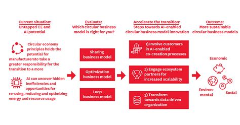 Ai Driven Circular Business Models Mgmt