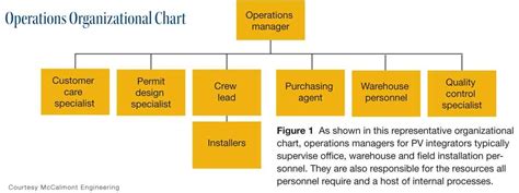 It Operations Organizational Structure