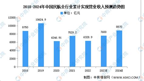 2024年中国大飞机市场现状及发展前景预测分析图 中商情报网