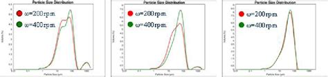 Particle Size Distributions Of Gypsum Samples Synthesized At 90 °c And