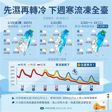 入冬以來最強寒流「正在路上」，5大特徵快看！北台灣低溫挑戰7°c專家預測這兩天是關鍵 今周刊