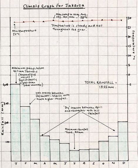 Climate graphs - GEOGRAPHY MYP/GCSE/DP