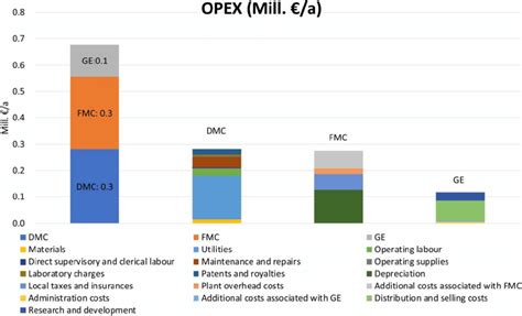 detailed breakdown  opex  scientific diagram