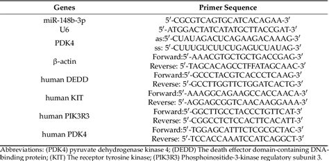 Table From Human Umbilical Cord Mesenchymal Stem Cells Protect