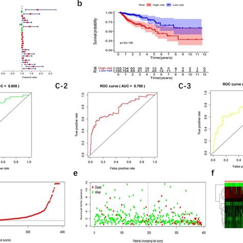 Validation Of The Prognostic Risk Model A Overall Survival Os In The